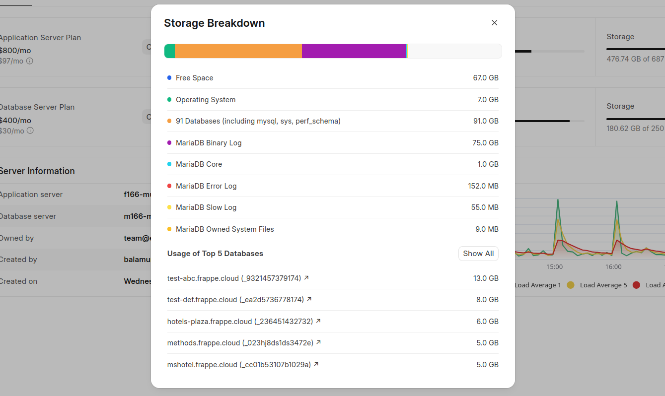Database Server Storage Breakdown